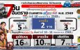 นครปฐม สรุปผลการรณรงค์ขับขี่ปลอดภัย ลดความเร็ว ลดอุบัติเหตุ ช่วงเทศกาลสงกรานต์